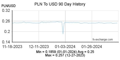 Exchange Rate Polish Zloty to US Dollar (Currency Calculator).